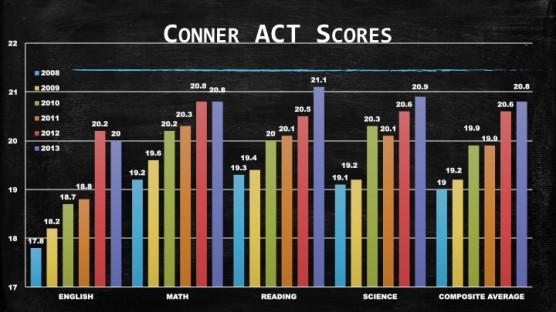 Conner ACT Scores