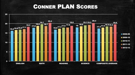 Conner PLAN Scores