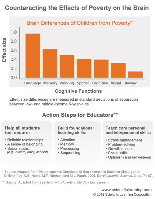 Poverty in American schools