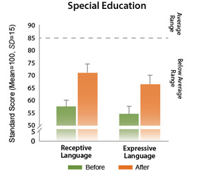 Special Education Results with Fast ForWord