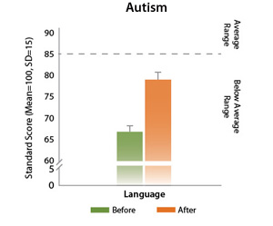 Autism Results with Fast ForWord