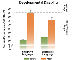 Developmental Disability Results with Fast ForWord