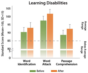Learning Disabilities Results with Fast ForWord