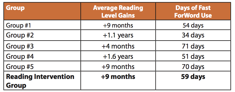 Grade 2 Average Reading Gains Table